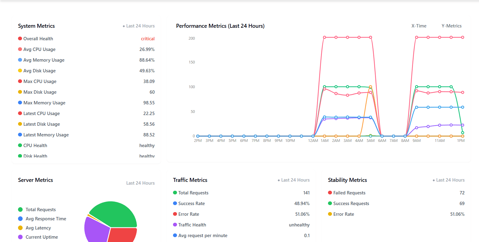 Security Dashboard